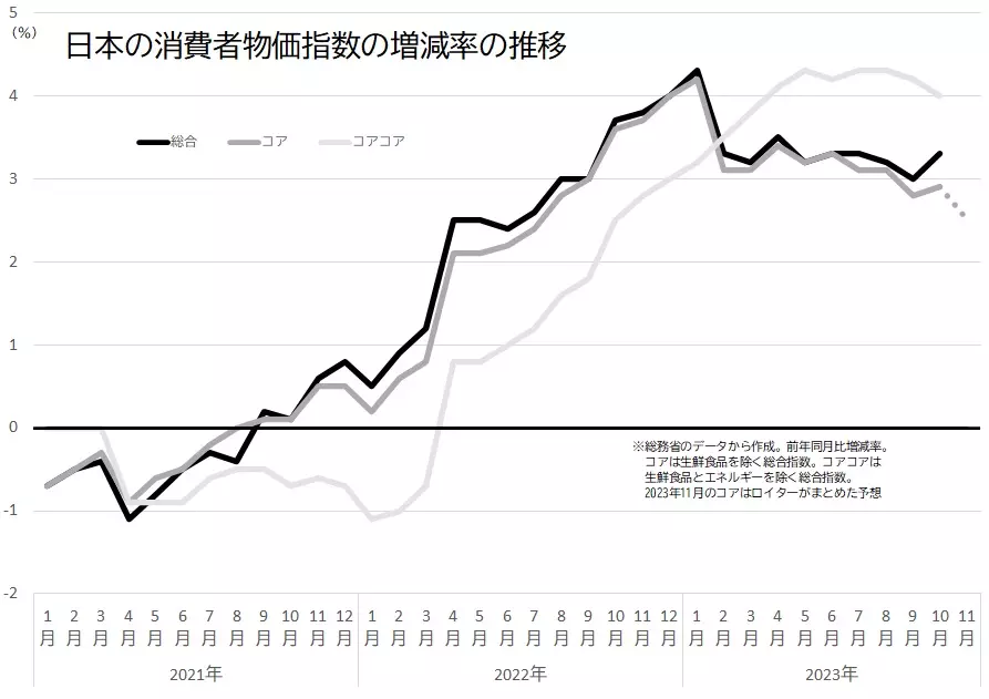 日本のCPI（総合、コア、コアコア）の推移のグラフ