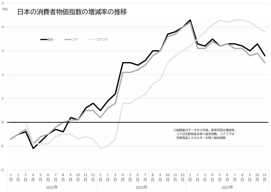 日本の消費者物価指数（総合、コア、コアコア）の伸び率の推移のグラフ