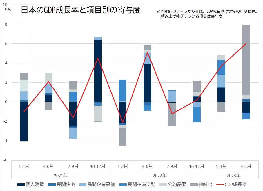 日本のGDP成長率と項目別寄与度の推移