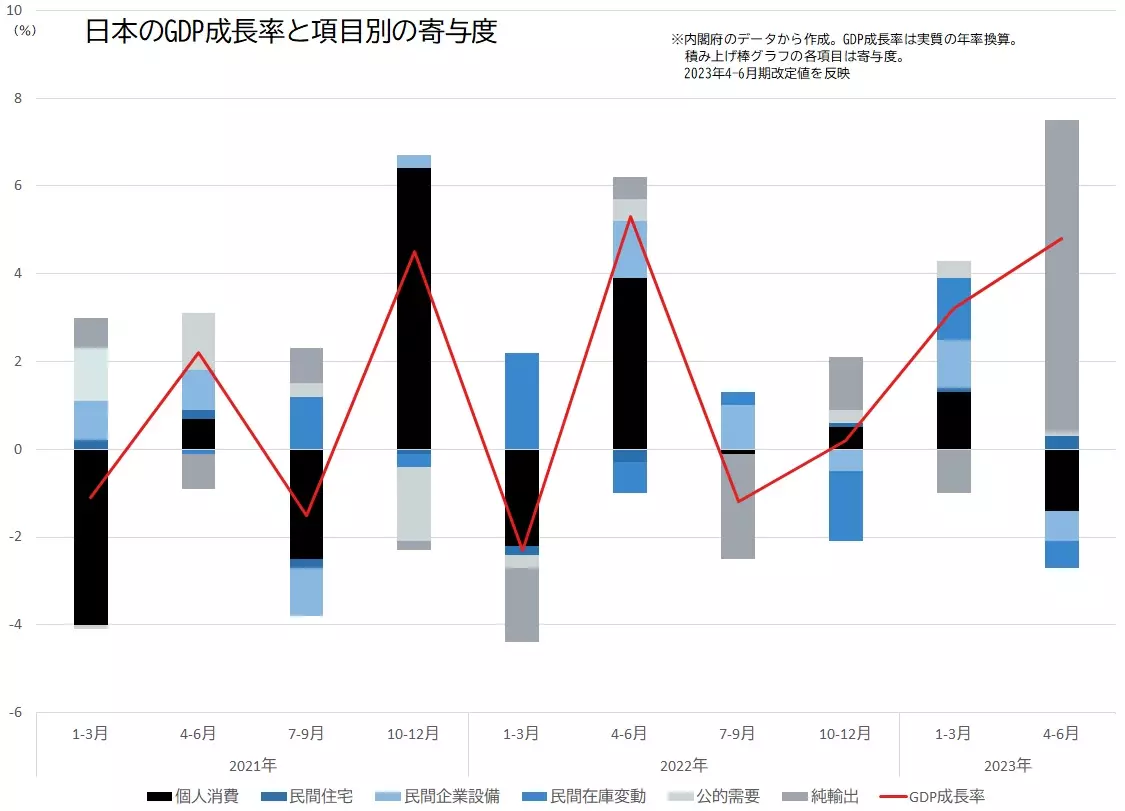 日本のGDP成長率と項目別寄与度の推移