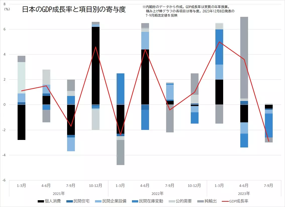 日本の実質成長率の推移と各項目の寄与度の推移のグラフ