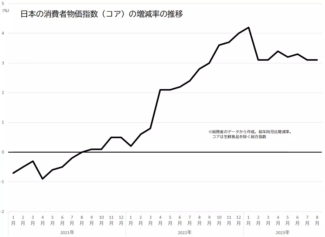 日本の消費者物価指数（CPI、コア）の前年同月比の推移