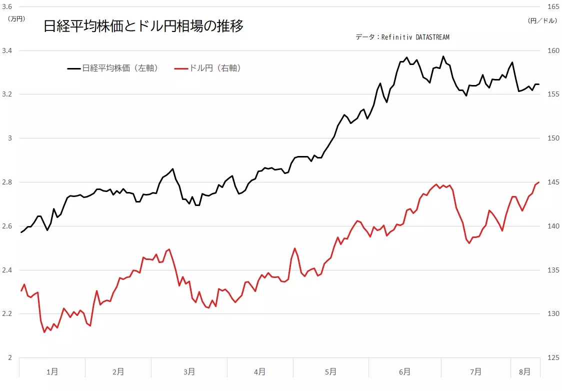 日経平均株価とドル円相場の推移