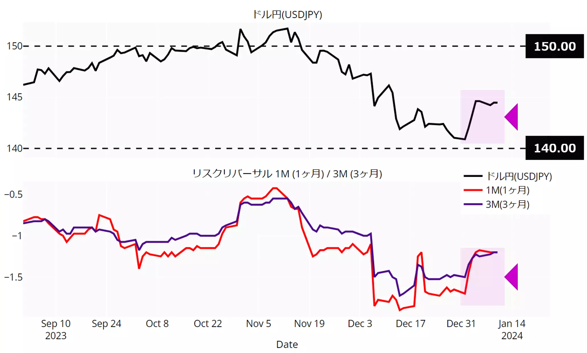 ドル円とリスクリバーサルのチャート：日足 23年9月以降
