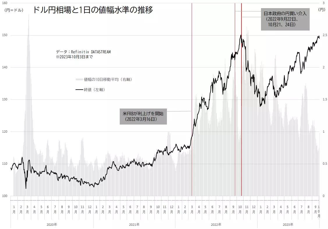 ドル円相場の推移と1日の値幅水準の推移のグラフ
