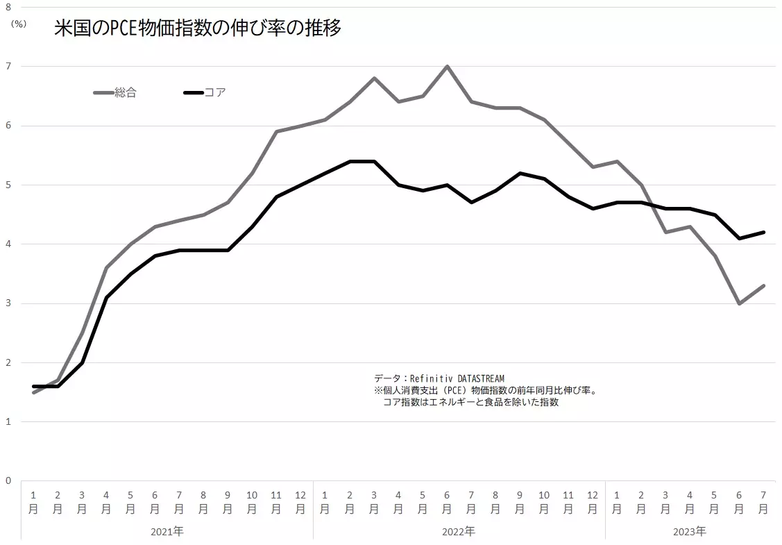 PCE物価指数（総合、コア）の伸び率の推移