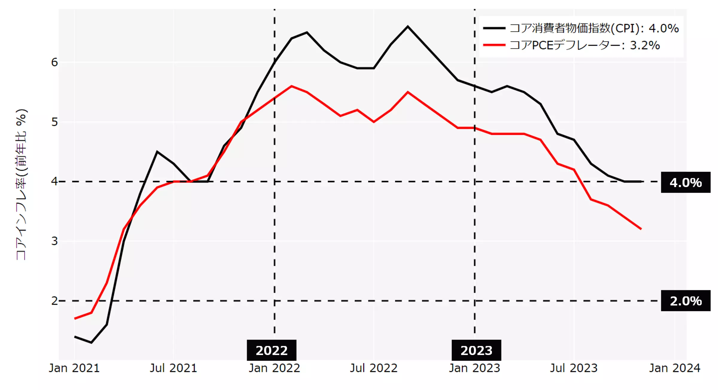 米国 コアインフレ率の動向：月次 2021年以降