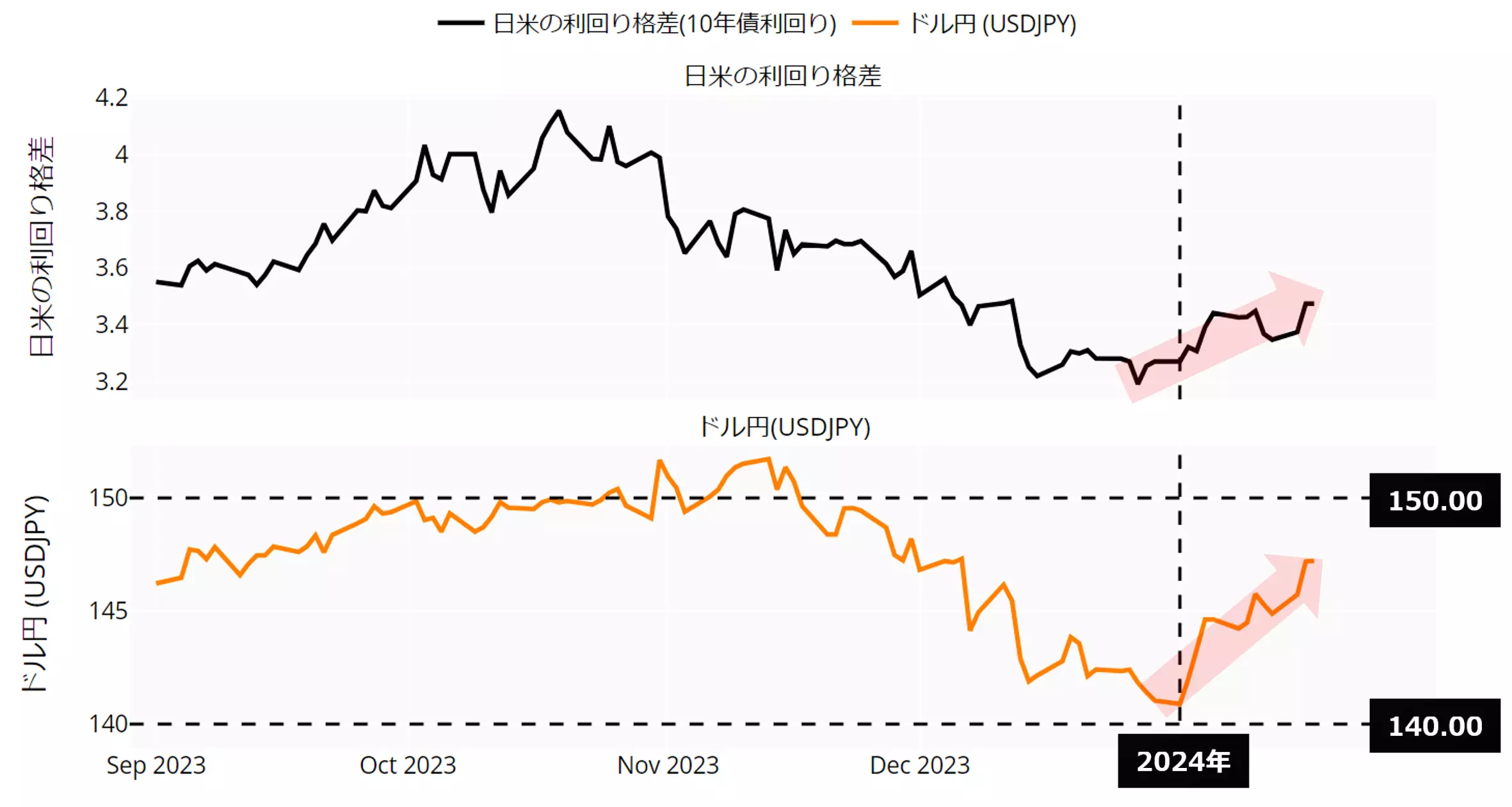 日米の利回り格差とドル円の動向：日足 23年9月以降