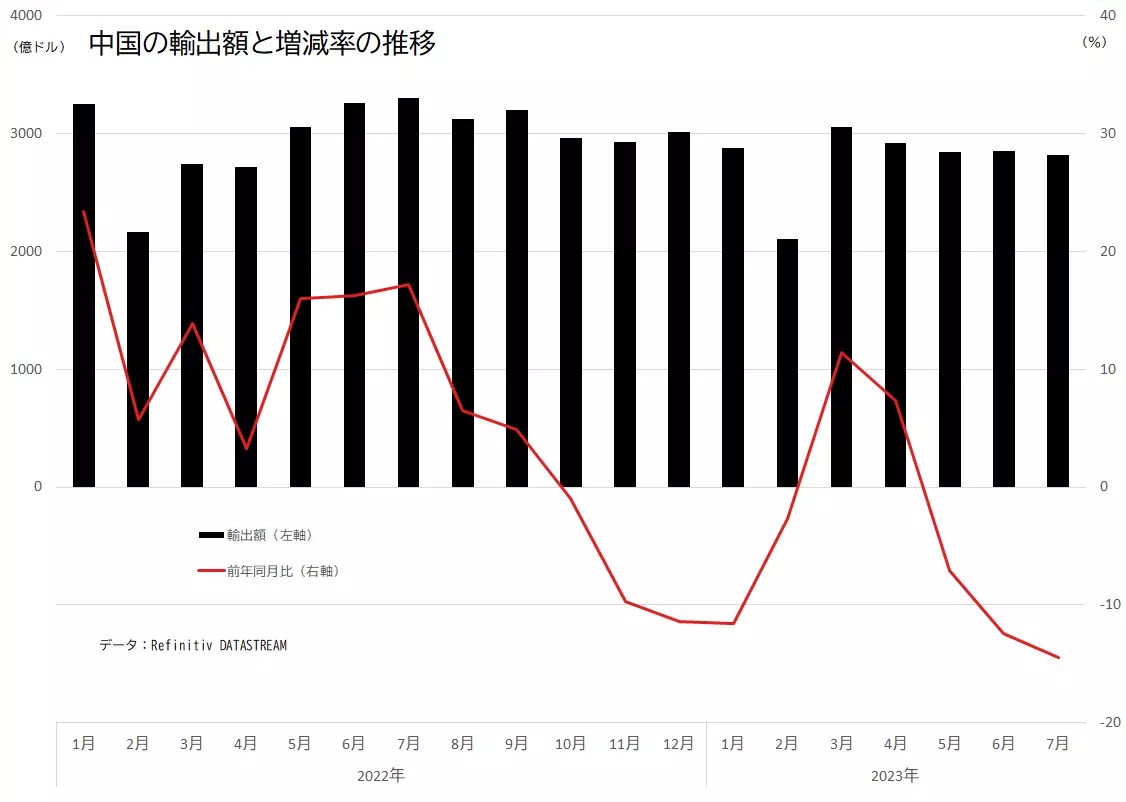 中国の輸出額と前年同月比の推移