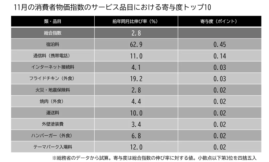 日本の消費者物価指数（CPI）におけるサービス品目の寄与度ランキング