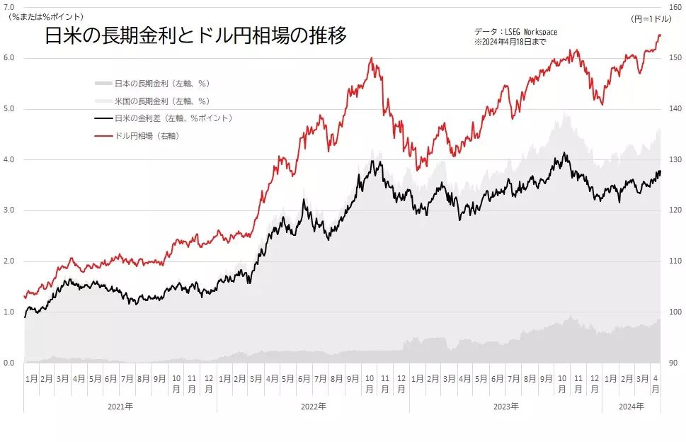 日米の長期金利の差とドル円相場の推移のグラフ
