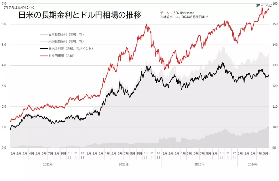 日本とアメリカの長期金利の差とドル円相場の推移のグラフ