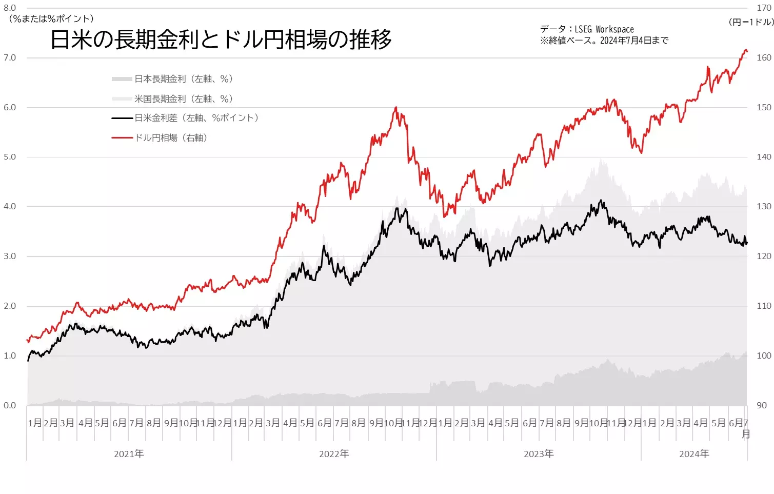 日本とアメリカの長期金利差とドル円相場の推移のグラフ