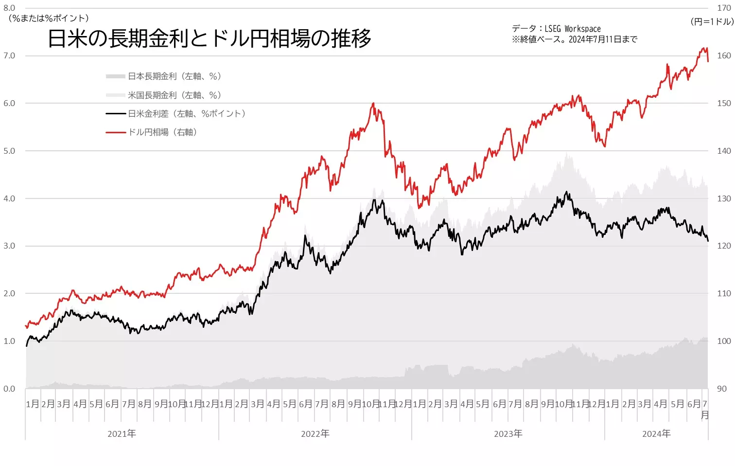 日米の長期金利差とドル円相場の推移のグラフ