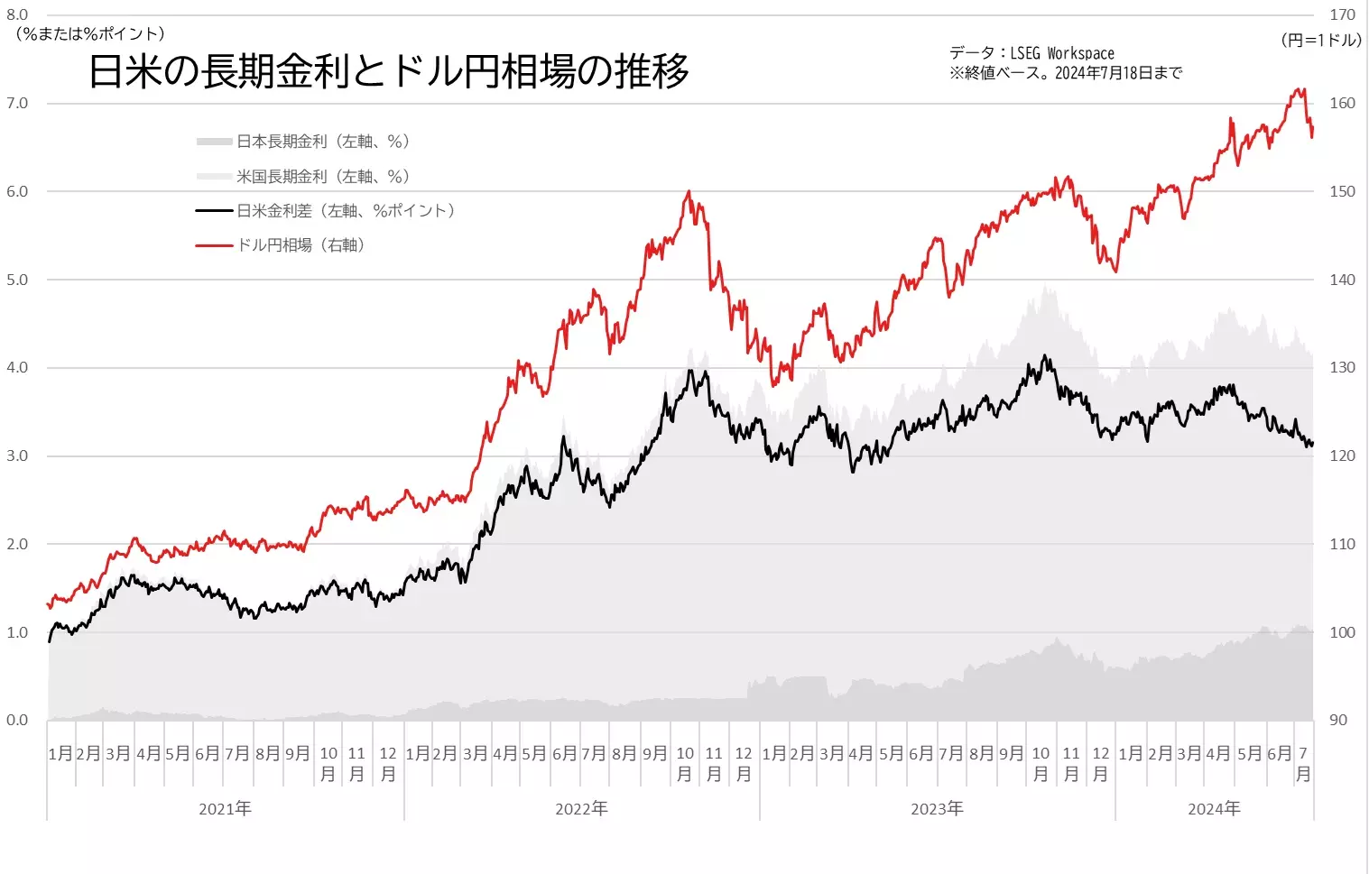 日米の長期金利差とドル円相場のグラフ