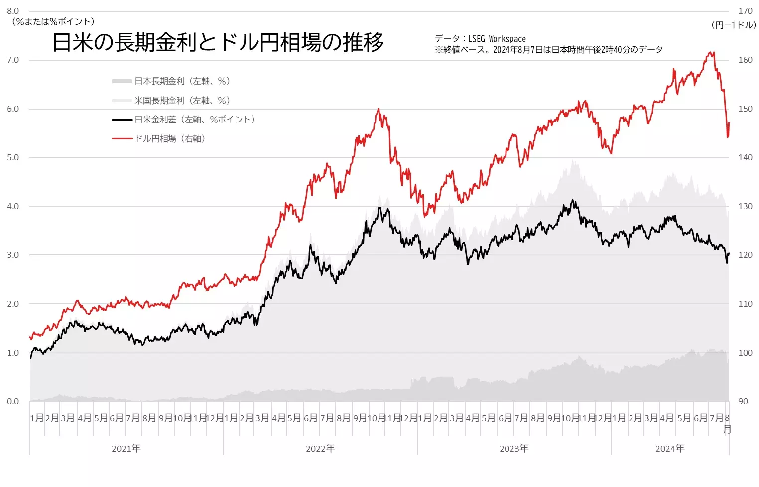 日米の長期金利とドル円相場の推移のグラフ