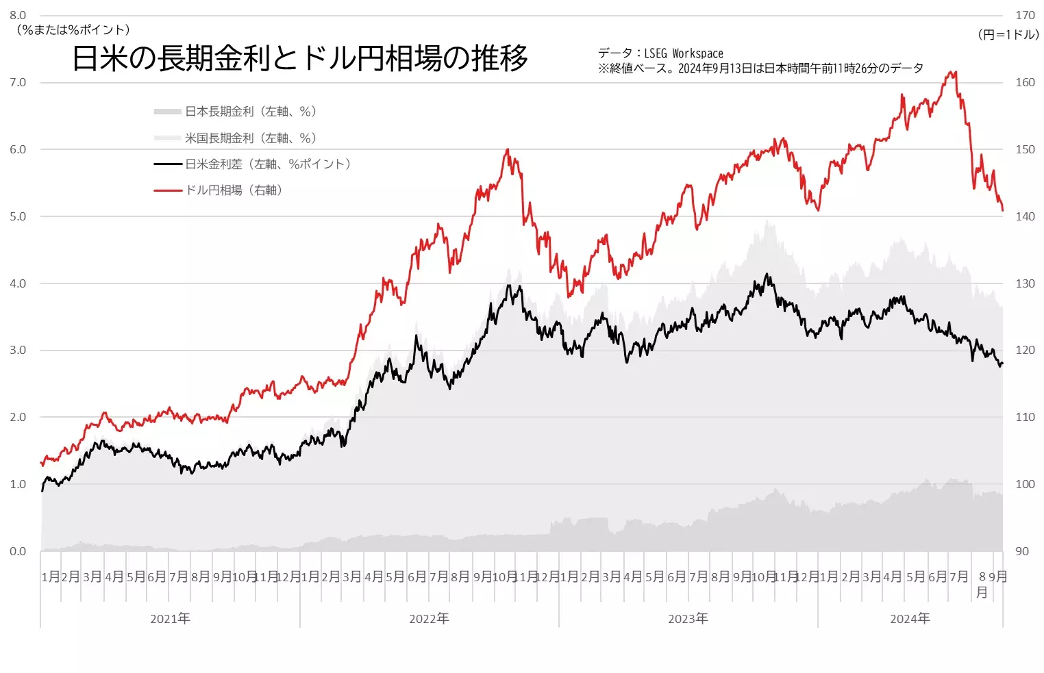 日米の長期金利差とドル円相場の推移のグラフ