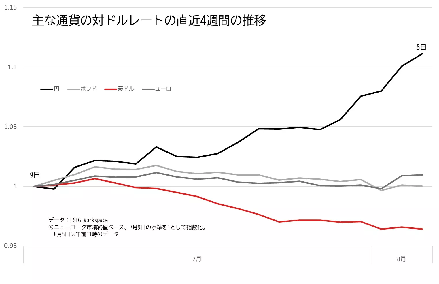 豪ドル、円、ポンド、ユーロの対ドルレートの推移のグラフ