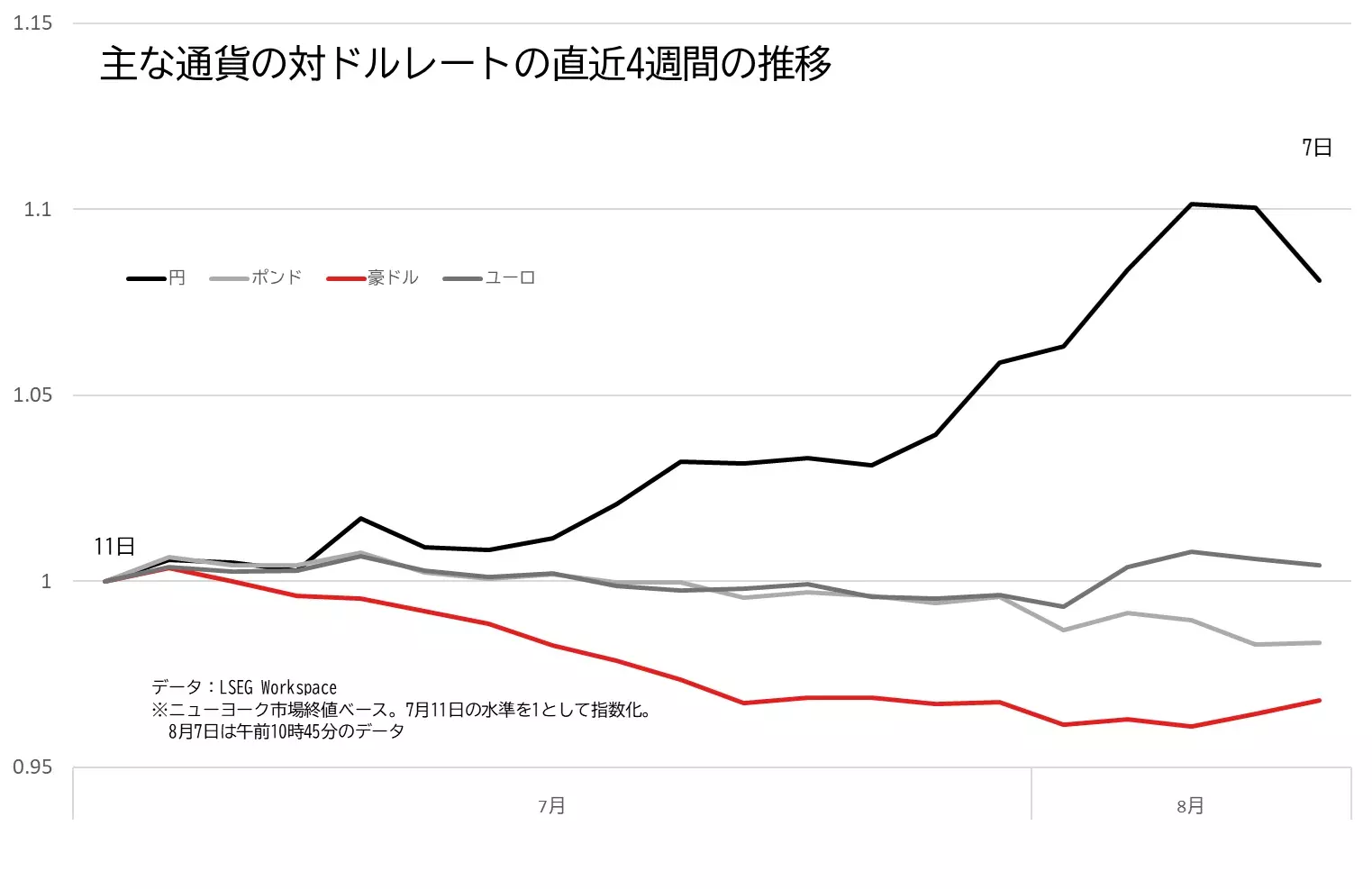 豪ドル、円、ポンド、ユーロの対ドルレートの推移のグラフ