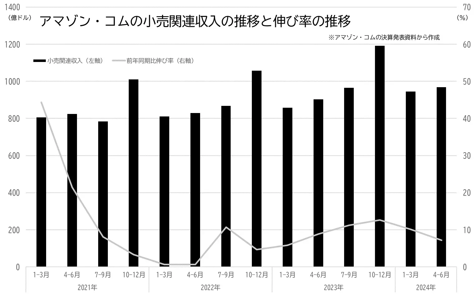 アマゾン・コムの小売関連収入と伸び率の推移のグラフ