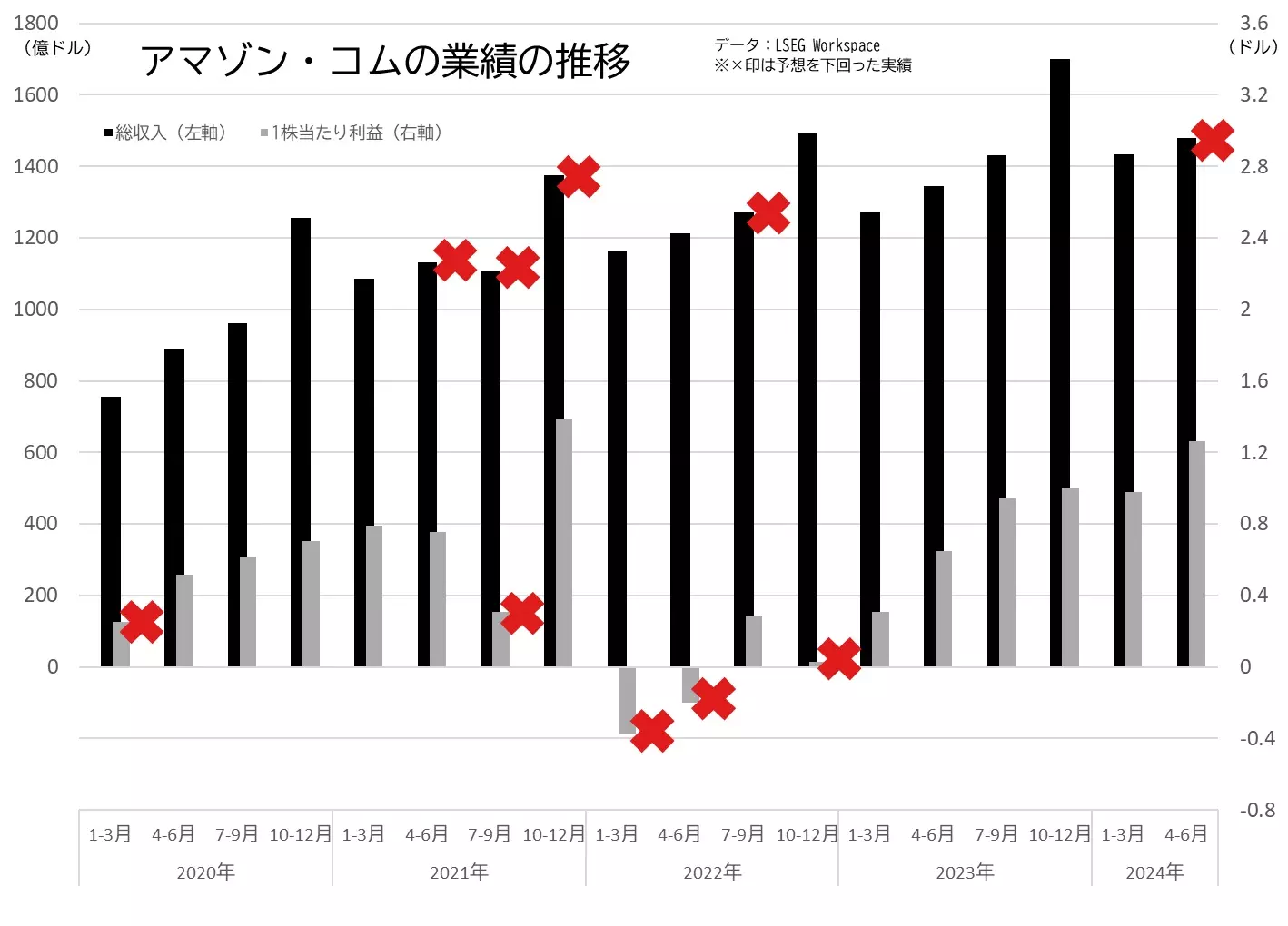 アマゾン・コムの業績（総収入、1株当たり利益＝EPS）の推移のグラフ