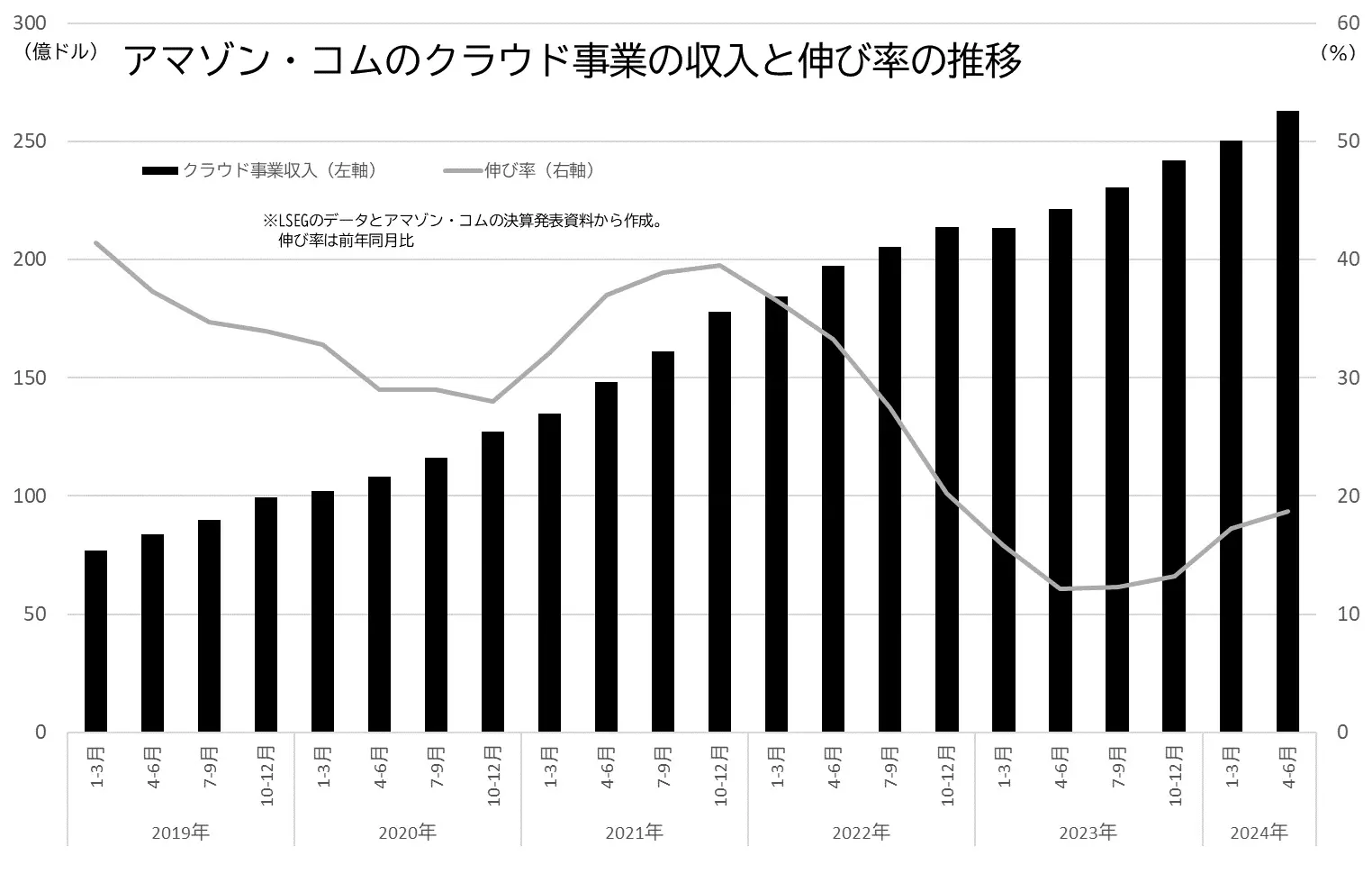 アマゾン・コムのクラウド事業の収入と伸び率の推移のグラフ