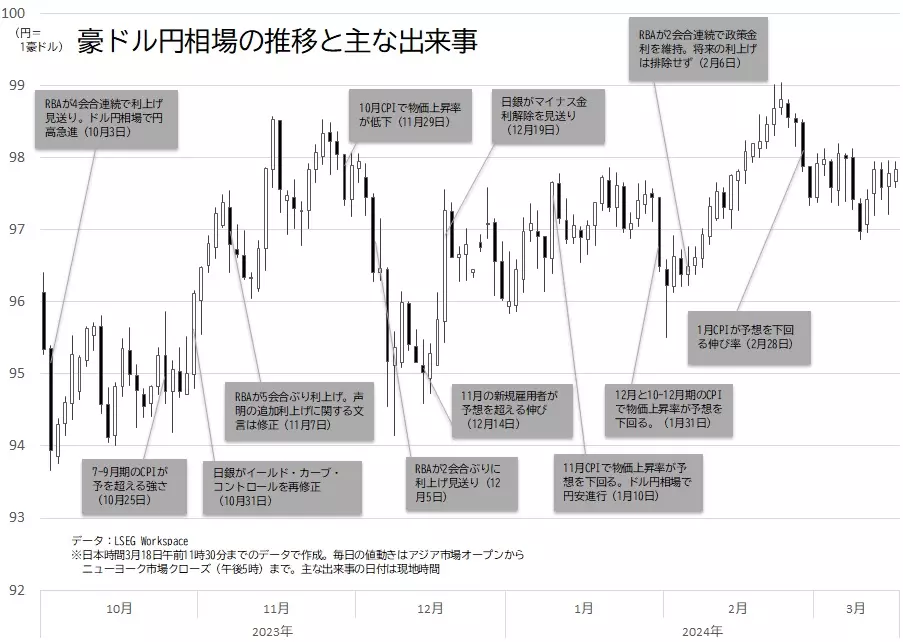 豪ドル円相場の日足チャートと主な出来事（2024年3月18日作成）