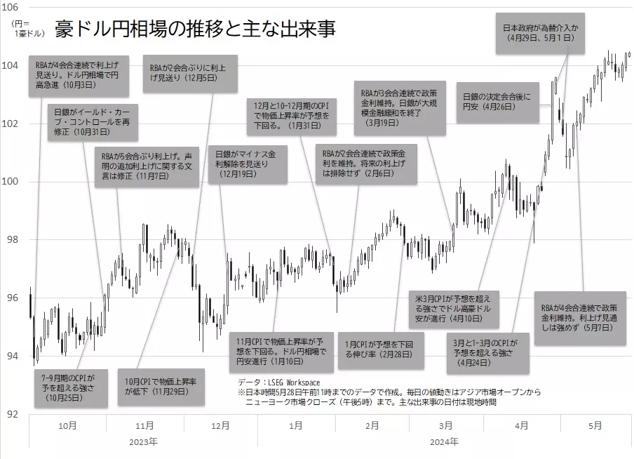 豪ドル円相場の推移と主な出来事のグラフ