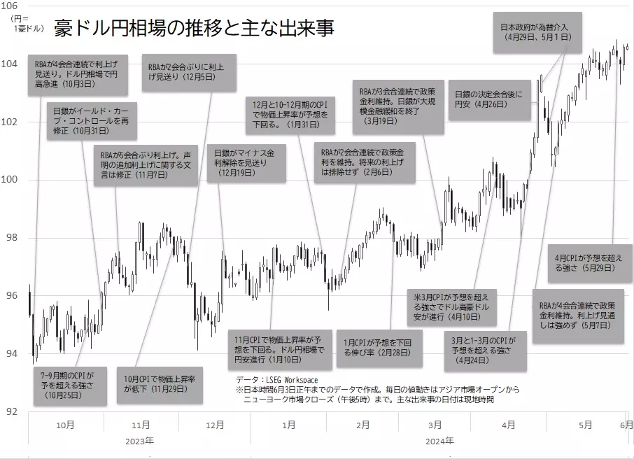 豪ドル円の日足チャートと主な出来事のグラフ