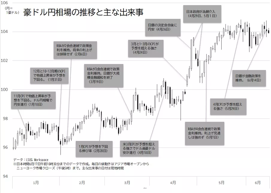 豪ドル円相場の日足チャートと主な出来事のグラフ