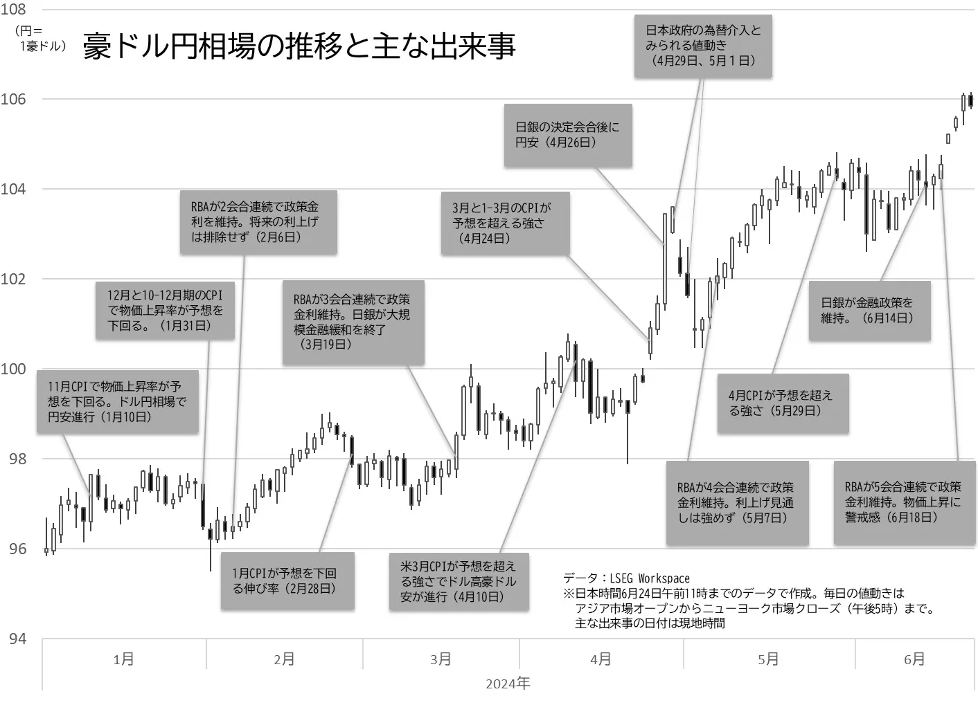 豪ドル円相場の日足チャートと主な出来事の推移のグラフ