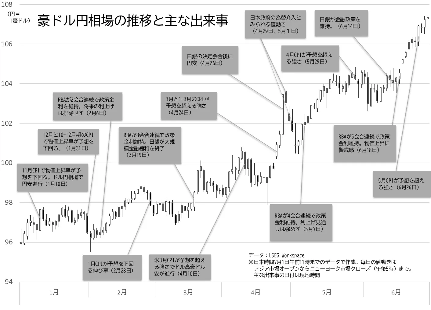 豪ドル円相場の日足チャートの推移と主な出来事のグラフ