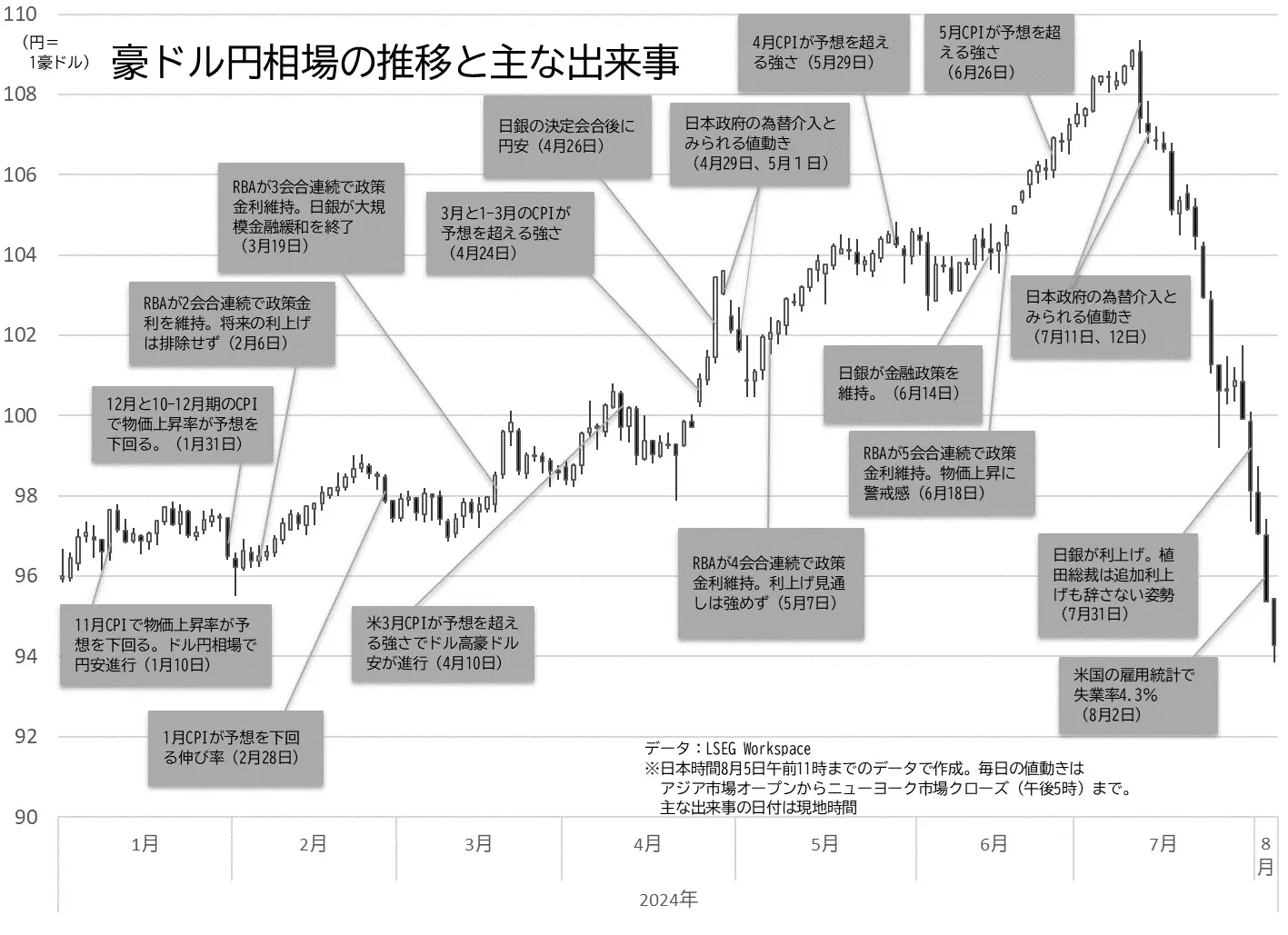 豪ドル円相場の日足チャートと主な出来事のグラフ