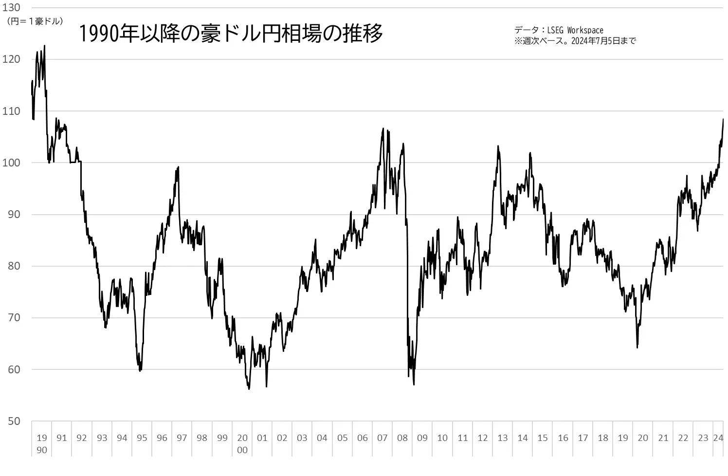 豪ドル円相場の推移（長期、1990年以降）