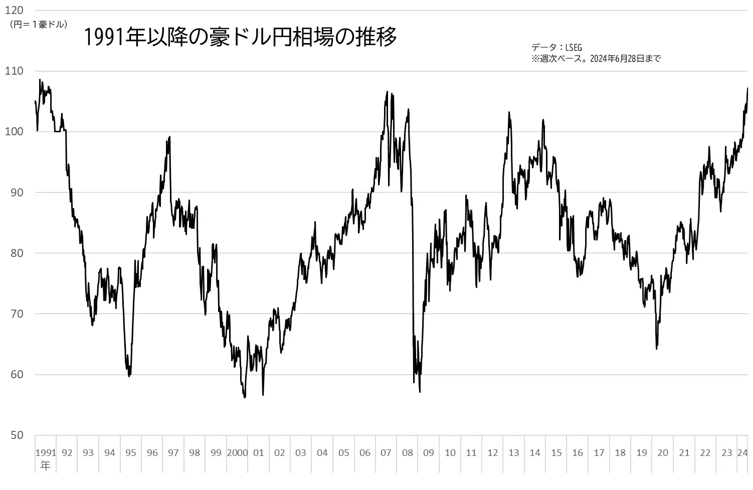 豪ドル円相場の推移のグラフ（1991年以降、長期チャート）