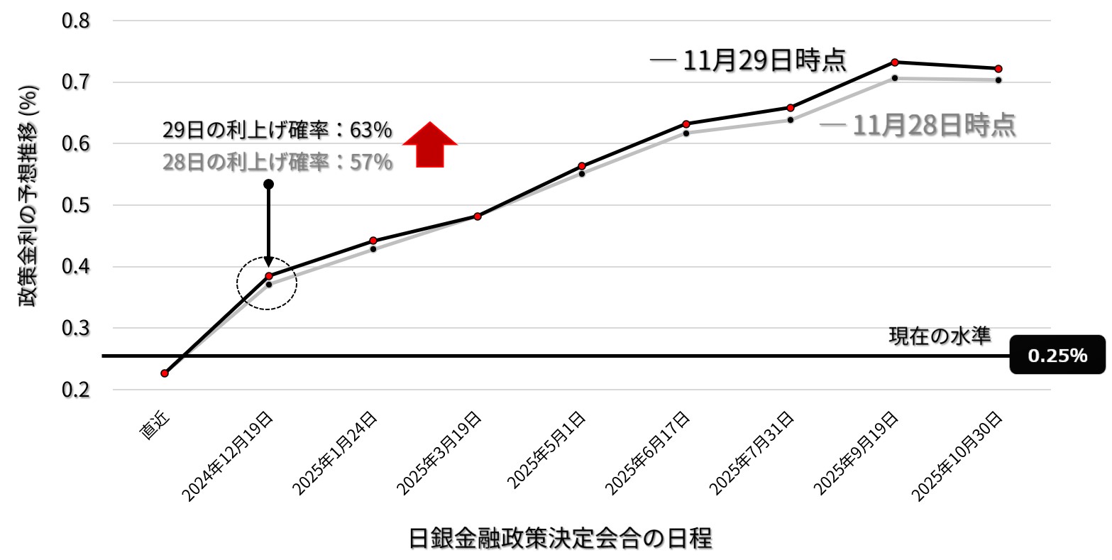 日銀 政策金利の予想推移