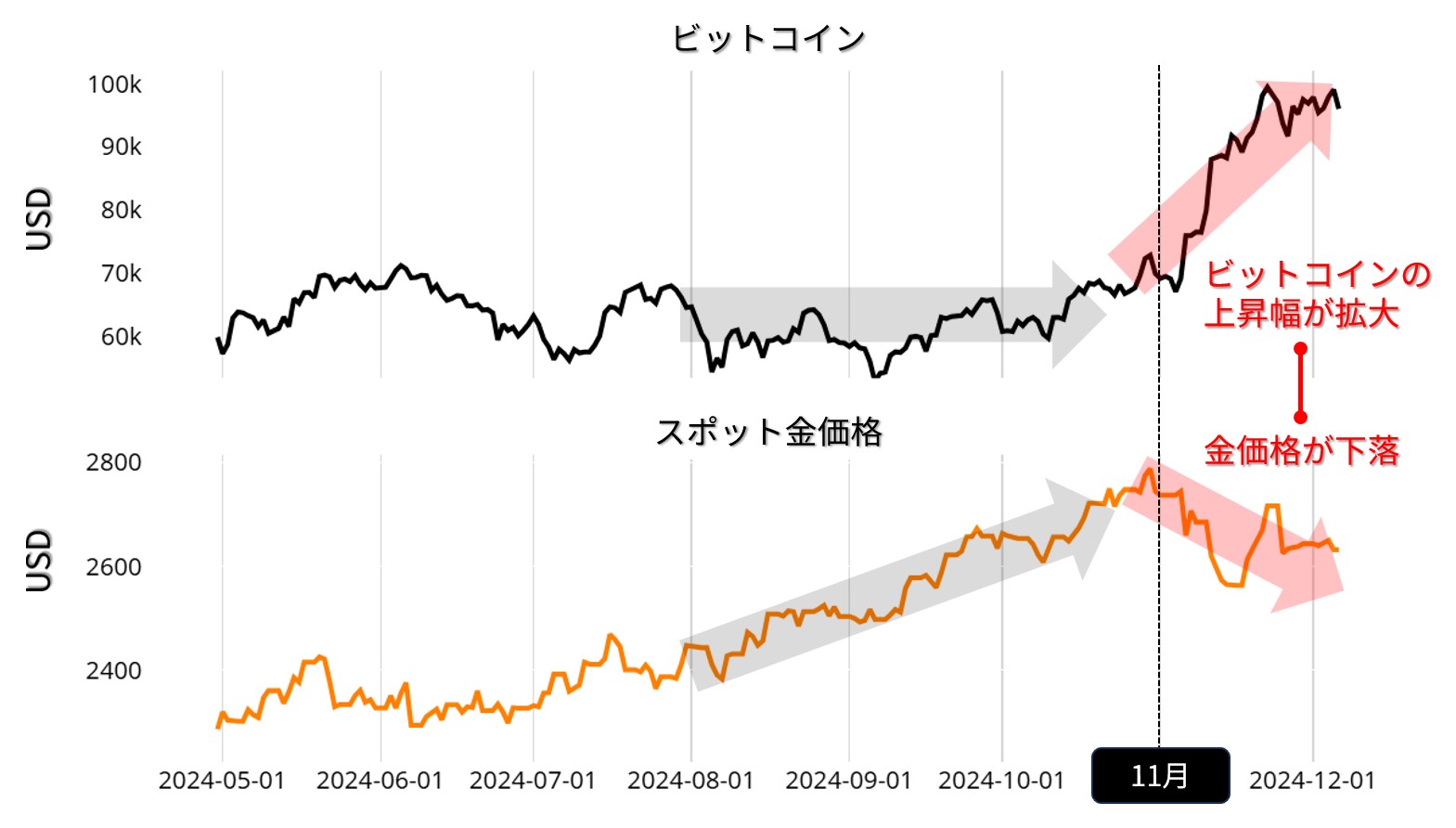 ビットコインとスポット価格のチャート：日足 24年5月以降