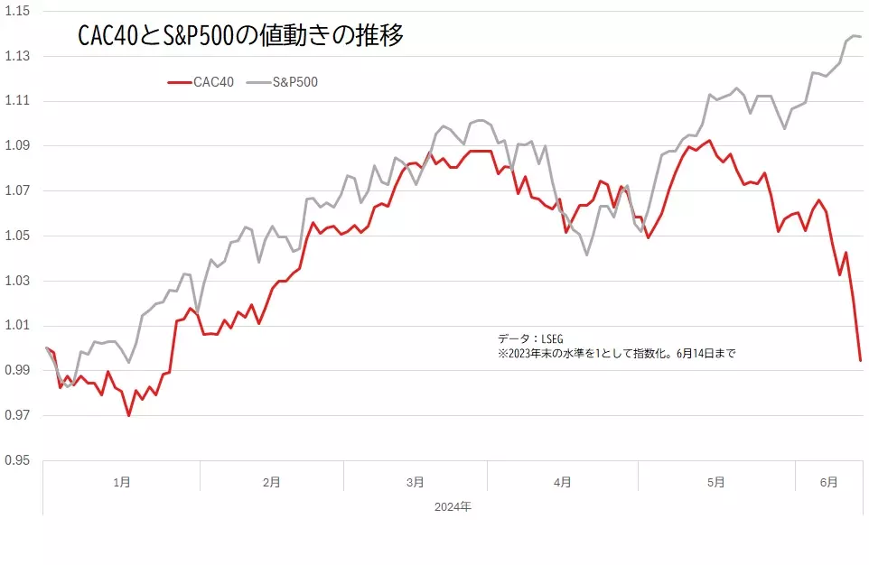 CAC40とS&P500の値動きのグラフ