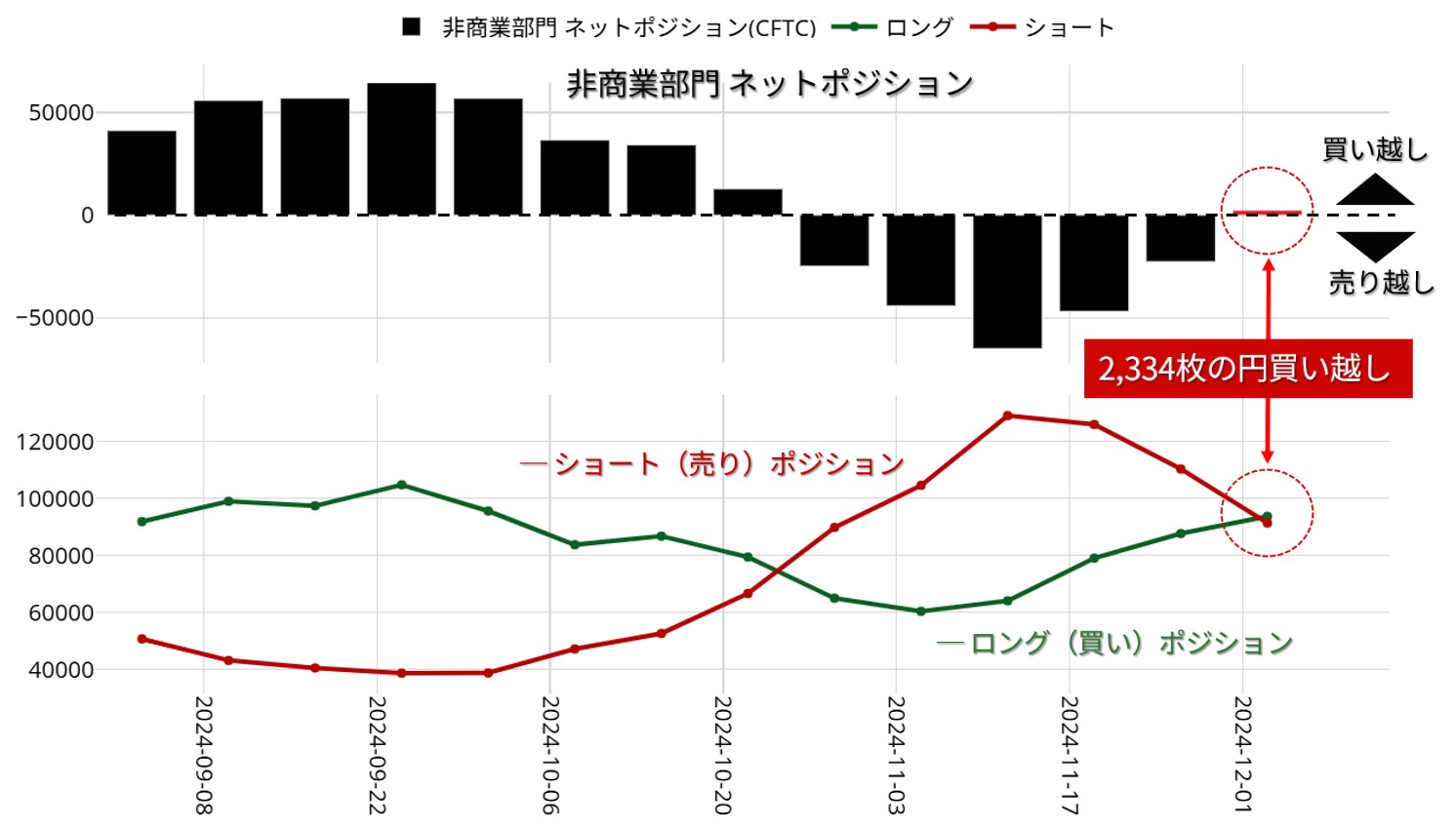 投機筋のポジション動向：週次 24年9月以降