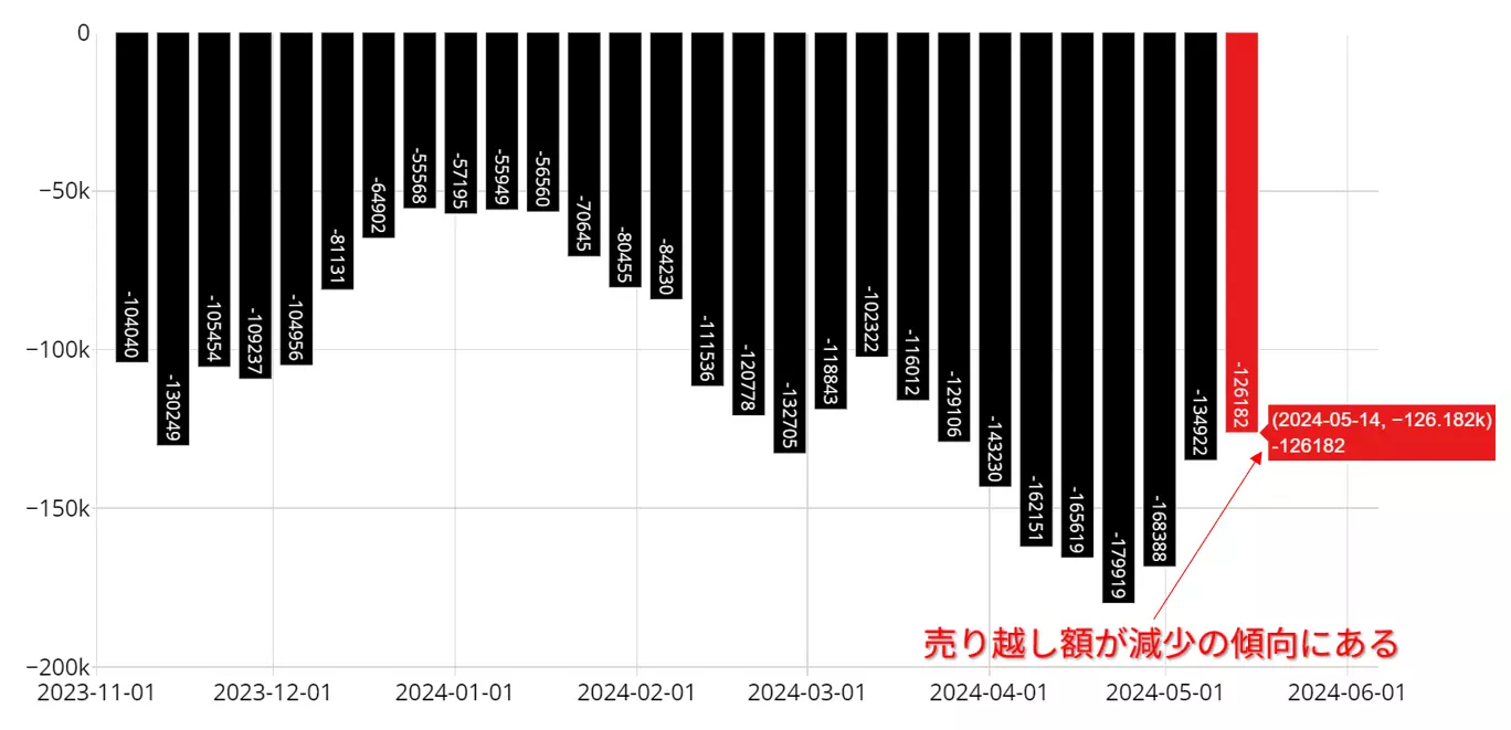 非商業部門 円ポジションの動向：23年11月以降
