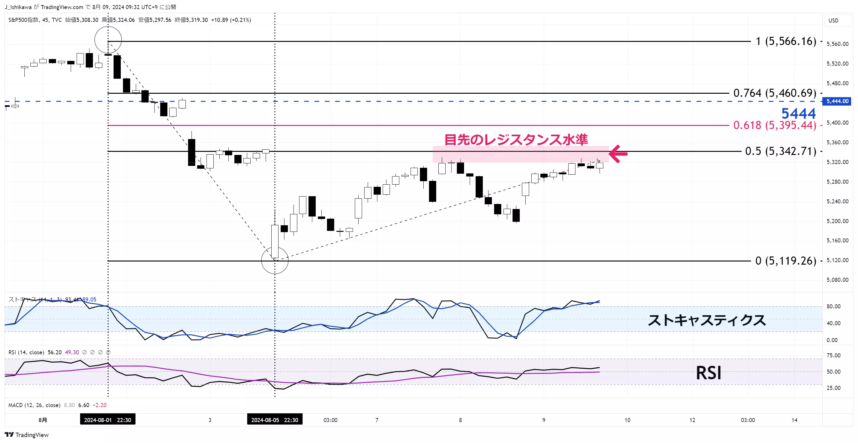 S&P500種株価指数：45分足　8月以降