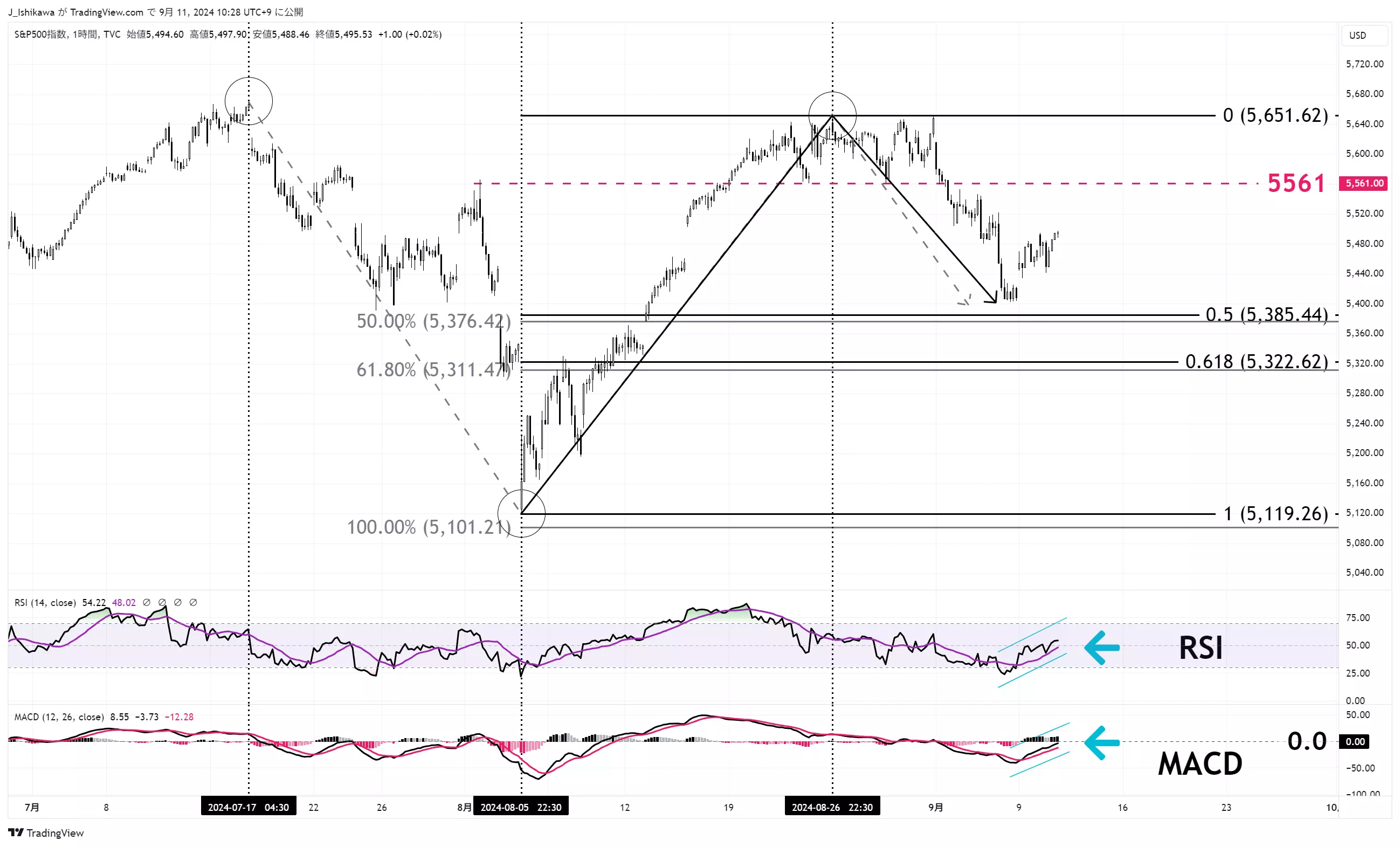 S&P500：1時間足 7月以降