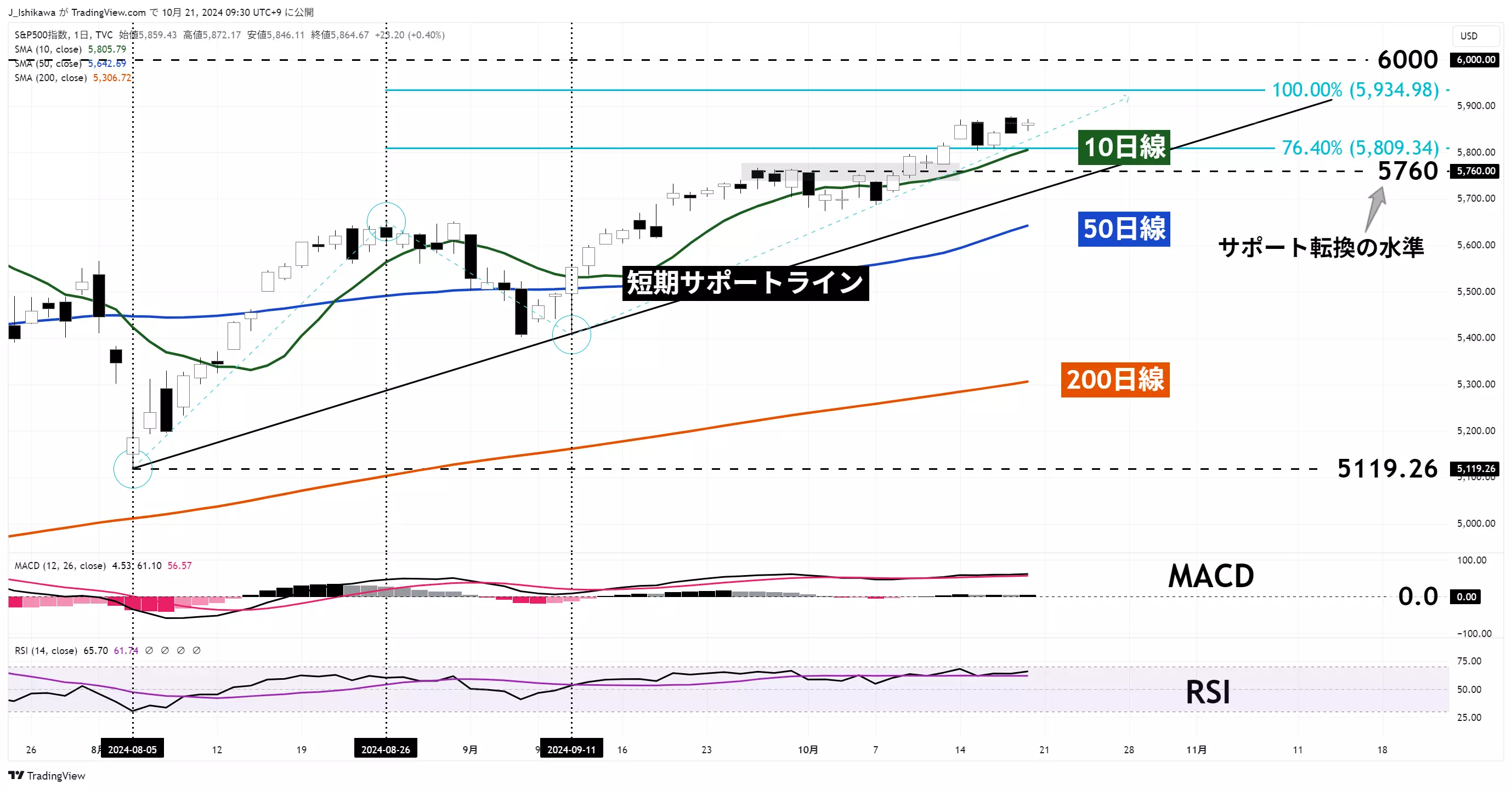 S&P500のチャート：日足 2024年8月以降