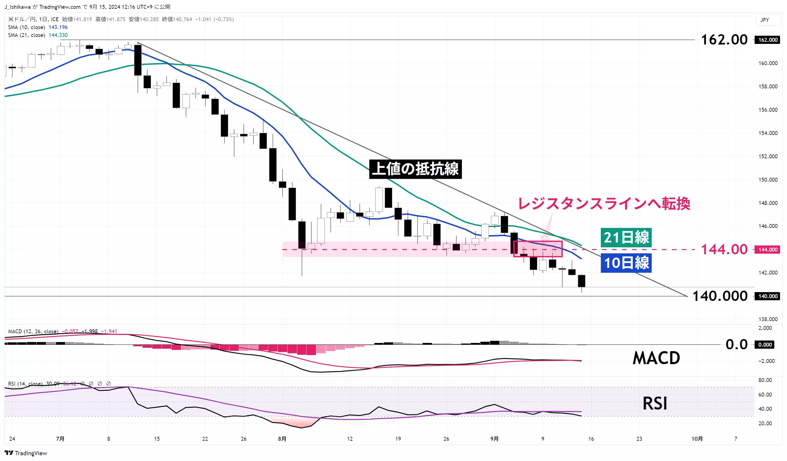 ドル円：日足 2024年6月以降