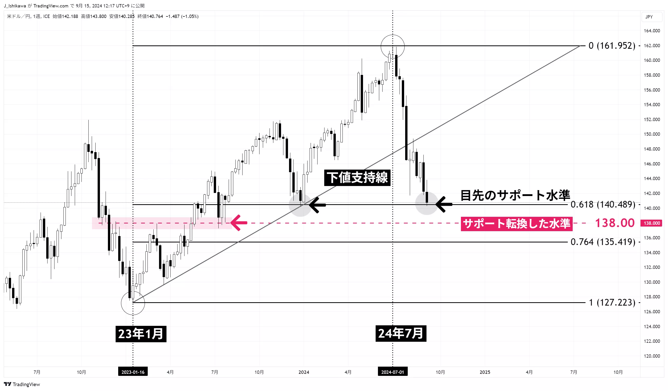 ドル円：週足 2022年7月以降