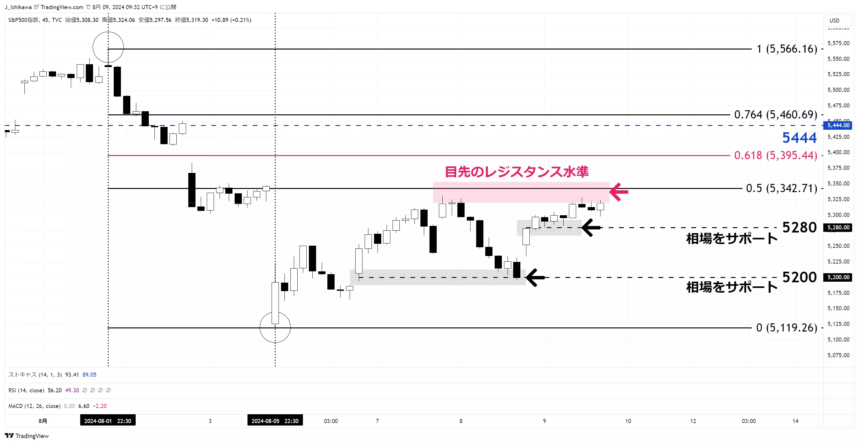 S&P500種株価指数：45分足　8月以降