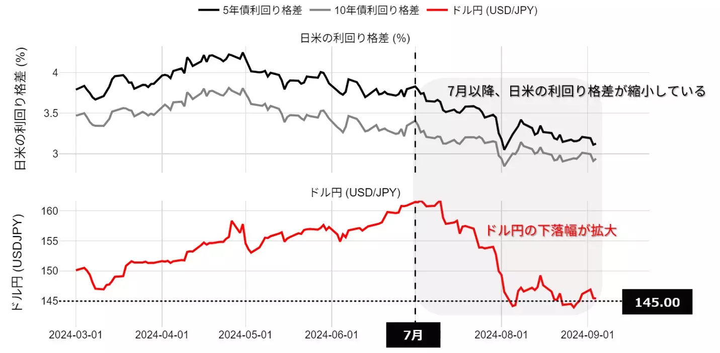 日米利回り格差とドル円：24年3月以降