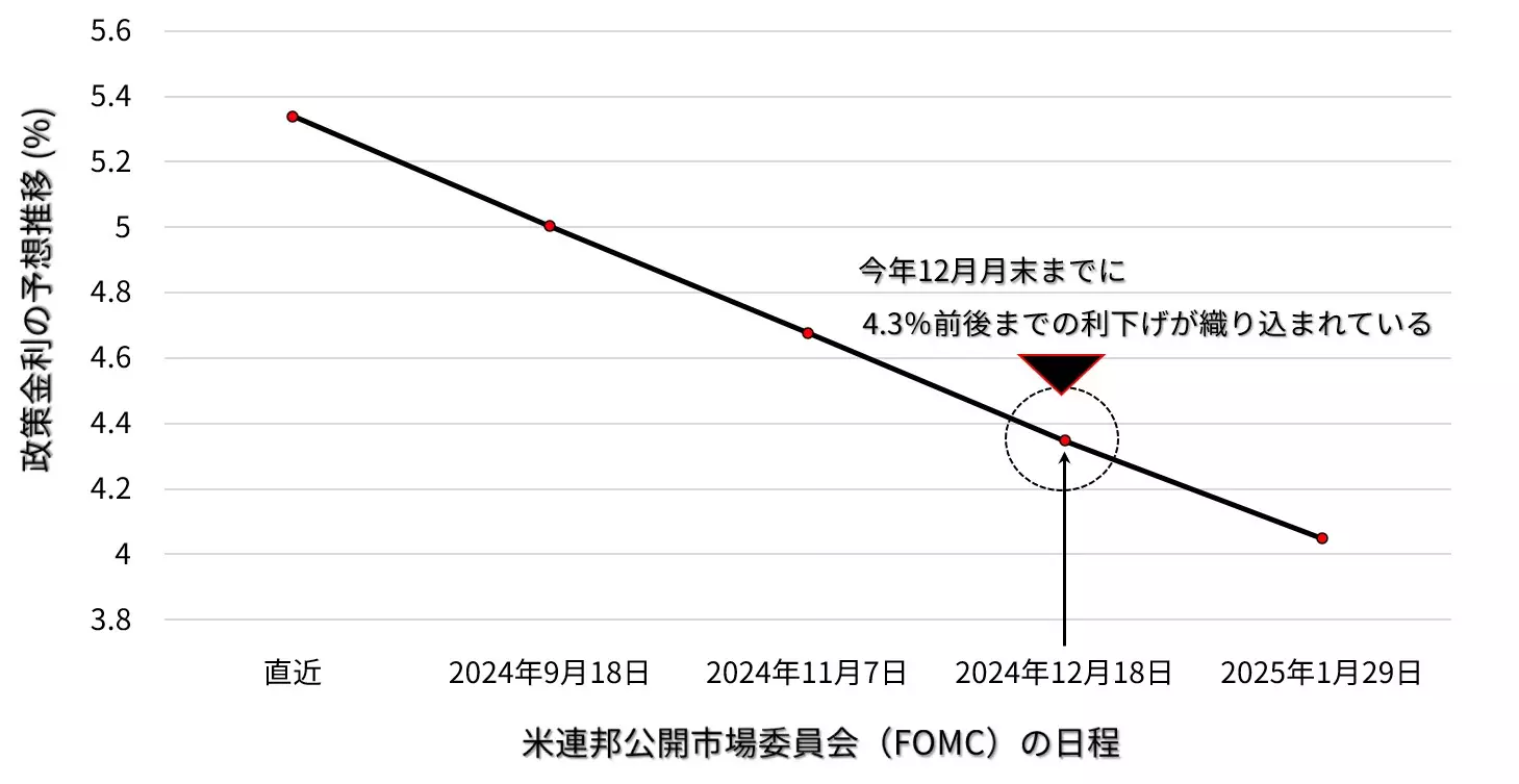 米政策金利の予想推移