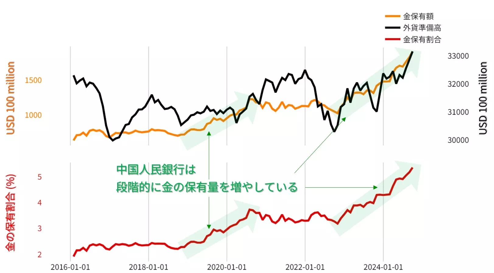 中国の外貨準備高と金保有額の推移