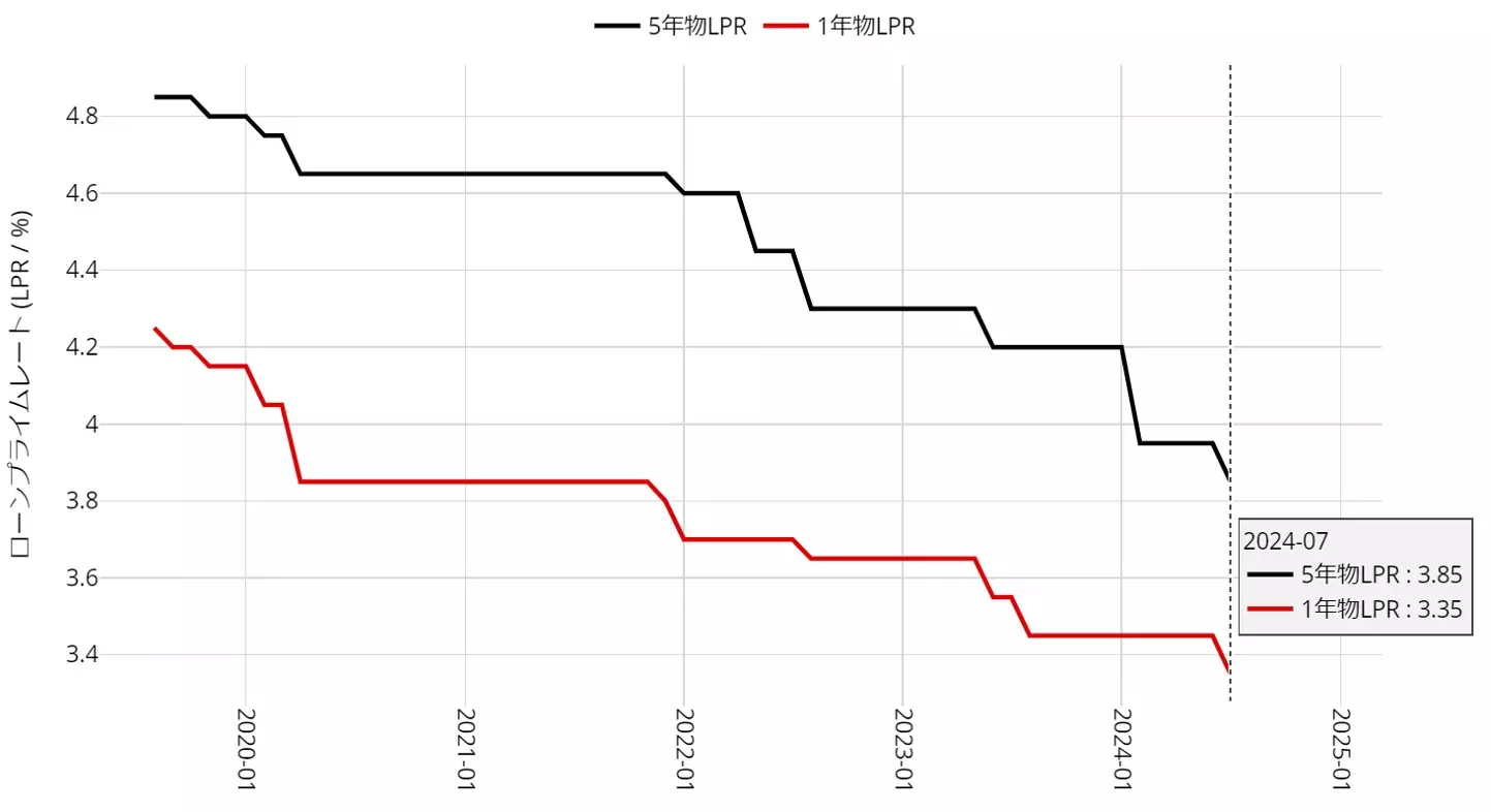 中国の政策金利：月次 2019年8月以降